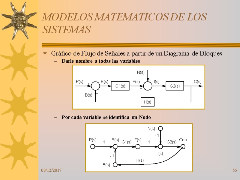 08/12/2017 55 MODELOS MATEMATICOS DE LOS SISTEMAS Gráfico de Flujo de Señales a partir